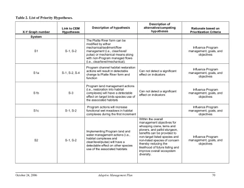 PRRIP AMP Priority Hypotheses List