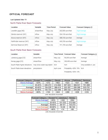 Platte River Hydrologic Forecast for Water Year 2019 - March 2019