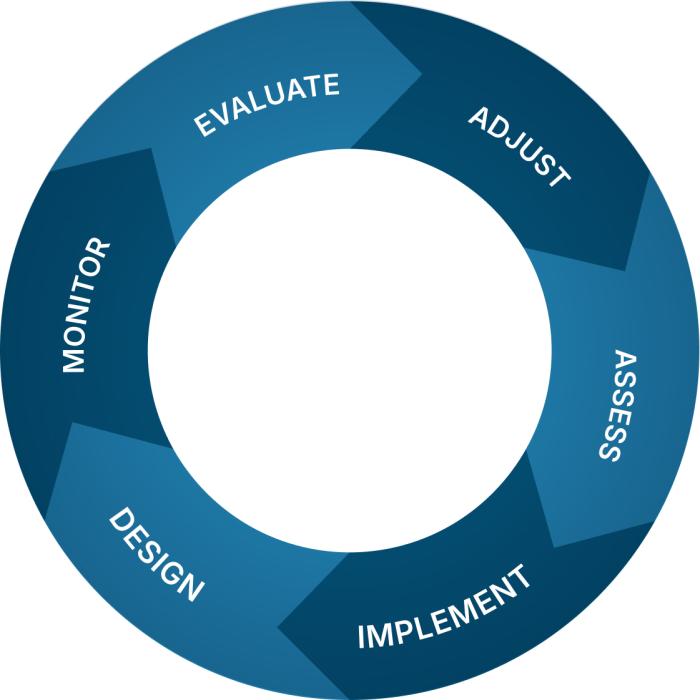 Circular diagram showing the adaptive management cycle with six steps: Design, Implement, Assess, Adjust, Evaluate, and Monitor.